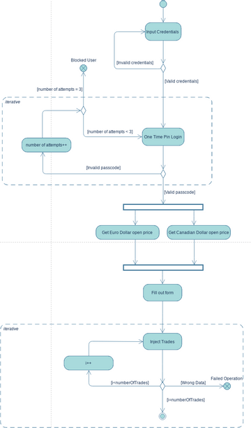 activity diagram | Visual Paradigm User-Contributed Diagrams / Designs